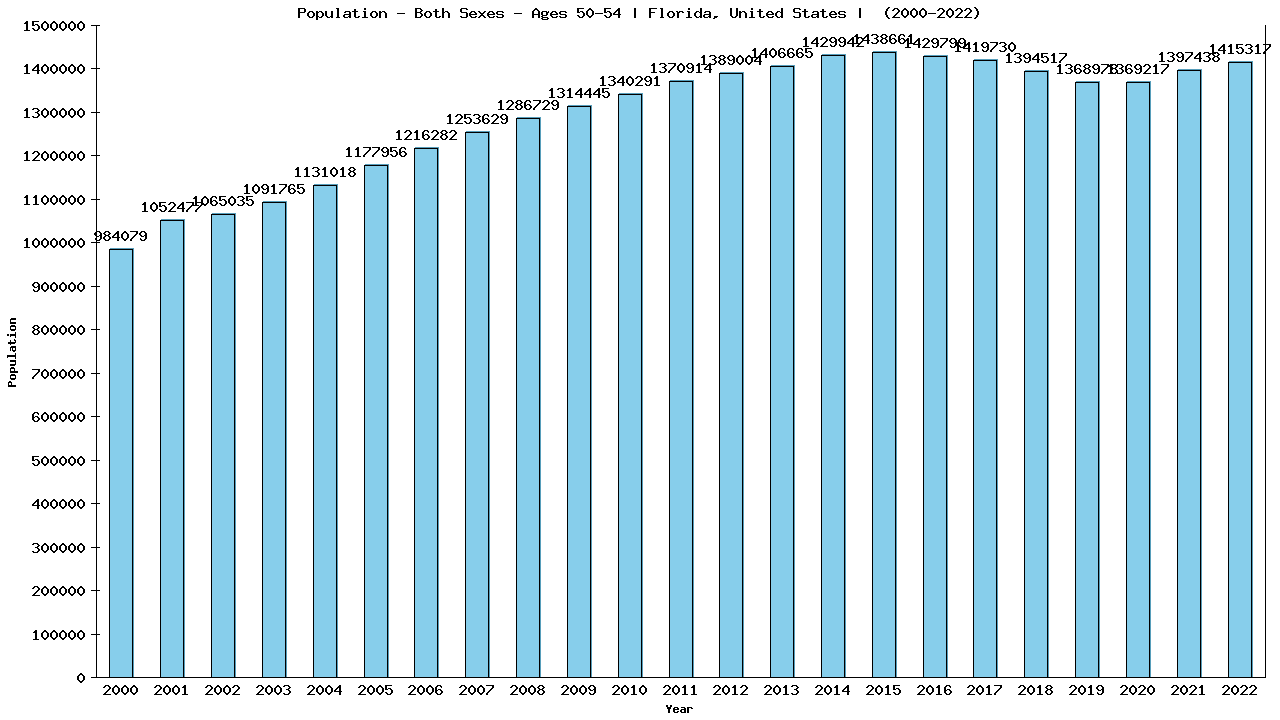 Graph showing Populalation - Male - Aged 50-54 - [2000-2022] | Florida, United-states